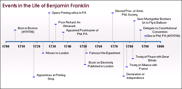 Timeline-for-Benjamin-Franklin